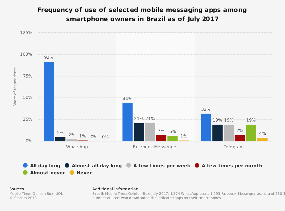 Whatsapp Wechat And Facebook Messenger Apps Global Messenger Usage