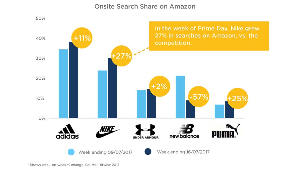 adidas direct competitors