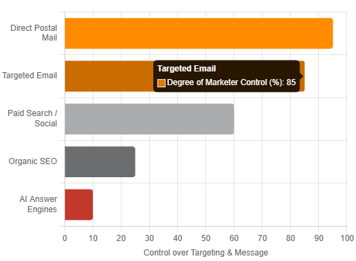 Marketer control by channel