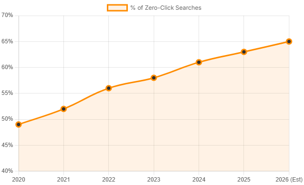 The rise of zero-click searches